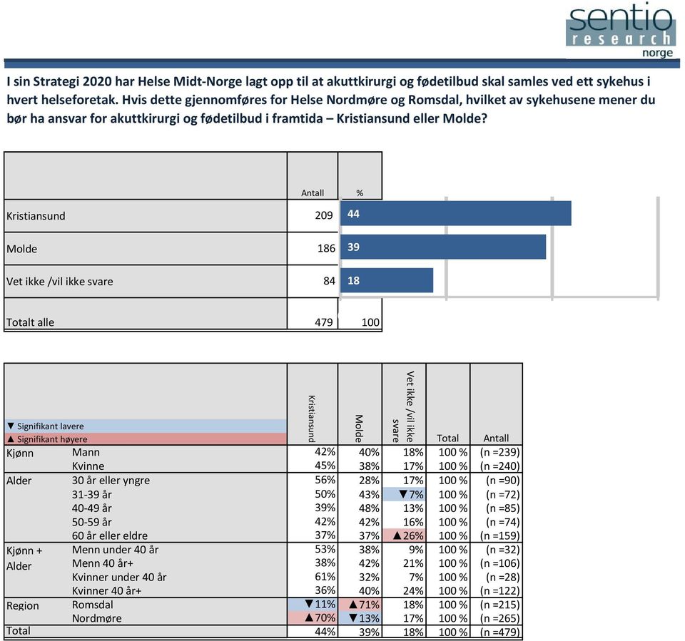 Kristiansund 29 44 44 43,633 43,63257 Molde 186 39 39 Vet ikke /vil ikke svare 84 18 18 479 1 2 4 6 Kjønn Mann 42% 4% 18% 1 % (n =239) Kvinne 45% 38% 17% 1 % (n =24) Alder 3 år eller yngre 56% 28%