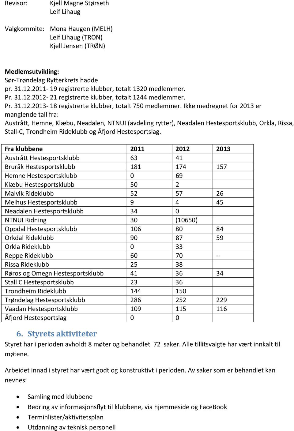 Ikke medregnet for 013 er manglende tall fra: Austrått, Hemne, Klæbu, Neadalen, NTNUI (avdeling rytter), Neadalen Hestesportsklubb, Orkla, Rissa, Stall C, Trondheim Rideklubb og Åfjord Hestesportslag.