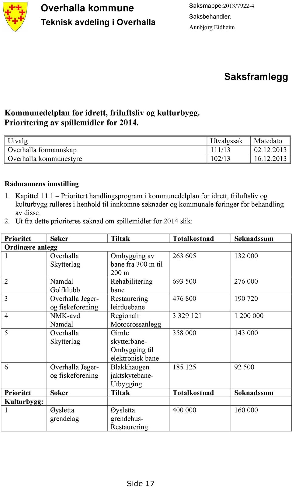 1 Prioritert handlingsprogram i kommunedelplan for idrett, friluftsliv og kulturbygg rulleres i henhold til innkomne søknader og kommunale føringer for behandling av disse. 2.