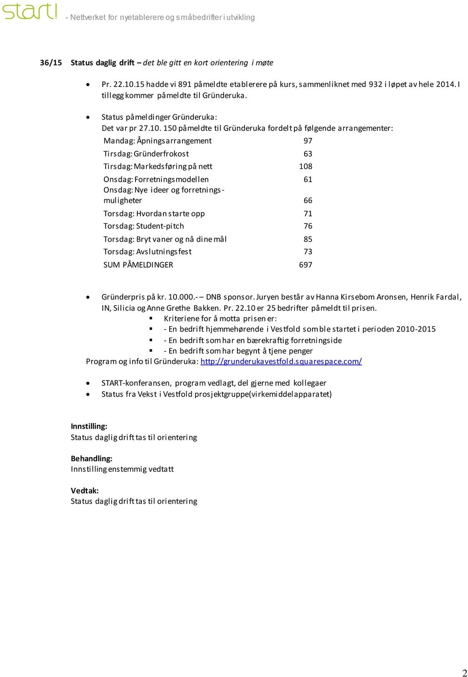 150 påmeldte til Gründeruka fordelt på følgende arrangementer: Mandag: Åpningsarrangement 97 Tirsdag: Gründerfrokost 63 Tirsdag: Markedsføring på nett 108 Onsdag: Forretningsmodellen 61 Onsdag: Nye