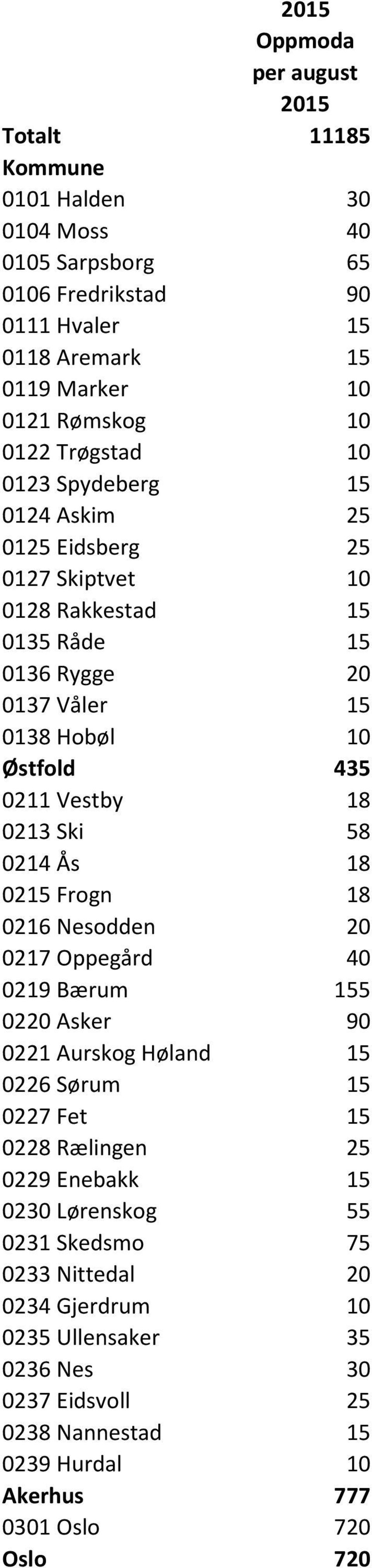 18 0213 Ski 58 0214 Ås 18 0215 Frogn 18 0216 Nesodden 20 0217 Oppegård 40 0219 Bærum 155 0220 Asker 90 0221 Aurskog Høland 15 0226 Sørum 15 0227 Fet 15 0228 Rælingen 25 0229 Enebakk