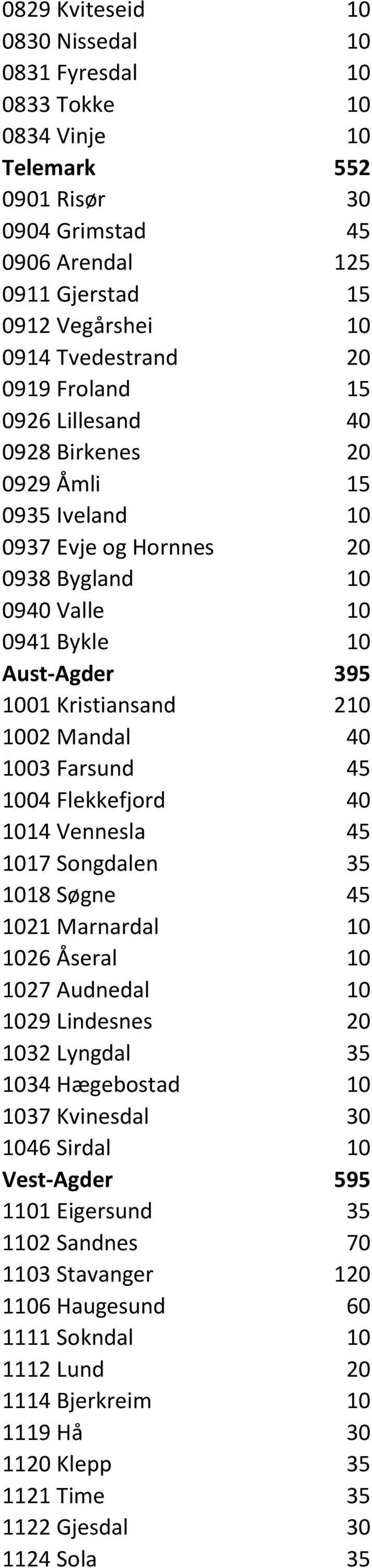 1003 Farsund 45 1004 Flekkefjord 40 1014 Vennesla 45 1017 Songdalen 35 1018 Søgne 45 1021 Marnardal 10 1026 Åseral 10 1027 Audnedal 10 1029 Lindesnes 20 1032 Lyngdal 35 1034 Hægebostad 10 1037