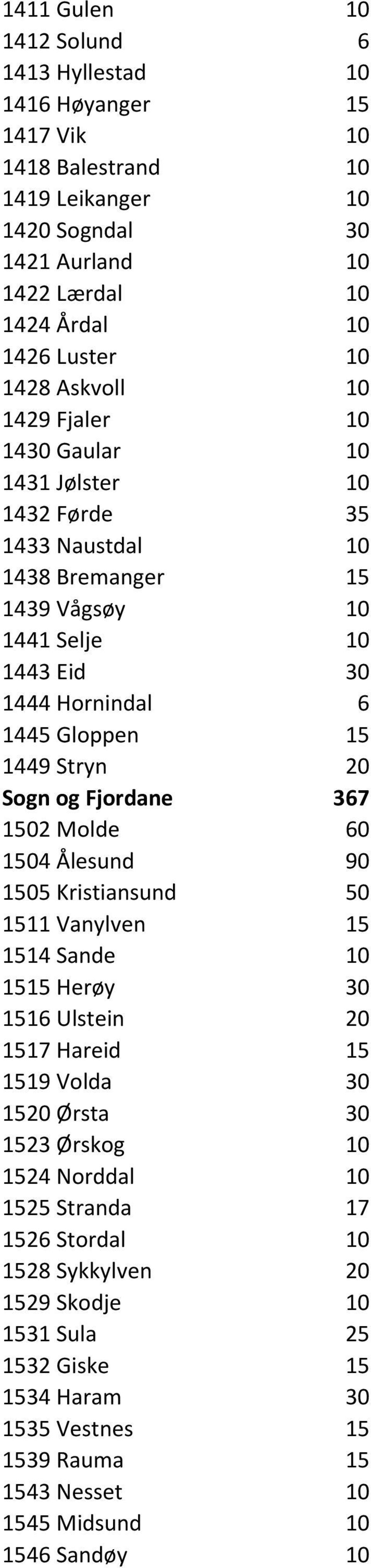 Sogn og Fjordane 367 1502 Molde 60 1504 Ålesund 90 1505 Kristiansund 50 1511 Vanylven 15 1514 Sande 10 1515 Herøy 30 1516 Ulstein 20 1517 Hareid 15 1519 Volda 30 1520 Ørsta 30 1523 Ørskog 10