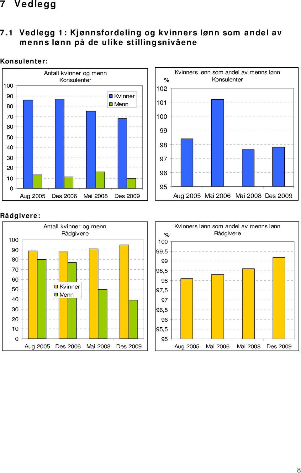 Antall kvinner og menn Konsulenter Kvinner Aug 2005 Des 2006 Mai 2008 Des 2009 % 102 101 100 99 98 97 96 95 Kvinners lønn som andel av menns lønn