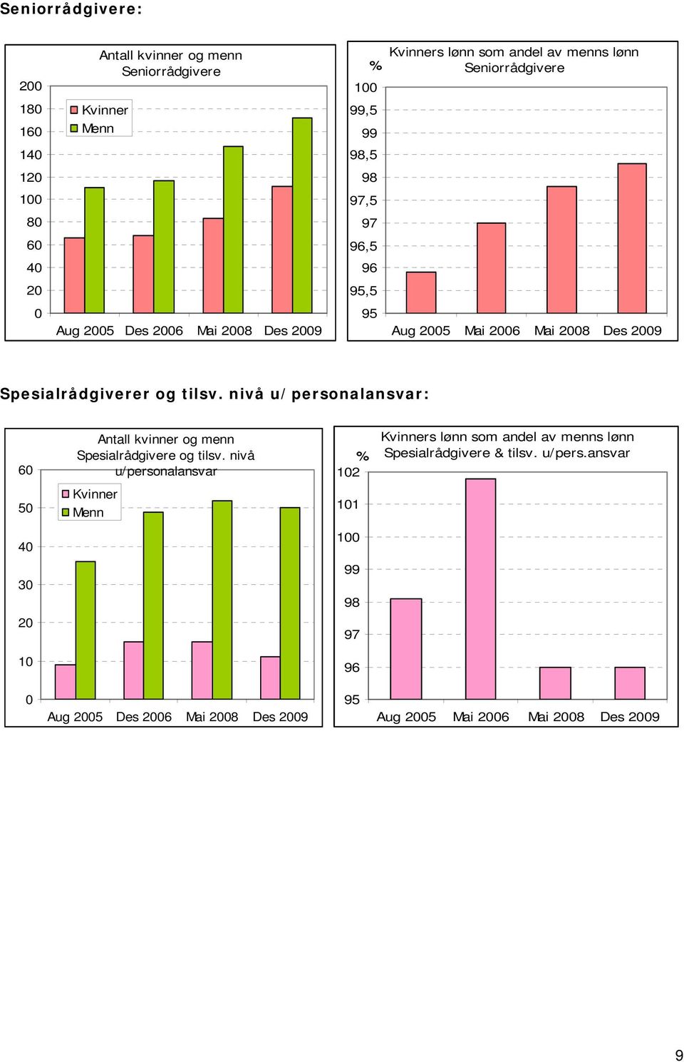 nivå u/personalansvar: 60 50 40 30 20 10 Antall kvinner og menn Spesialrådgivere og tilsv.