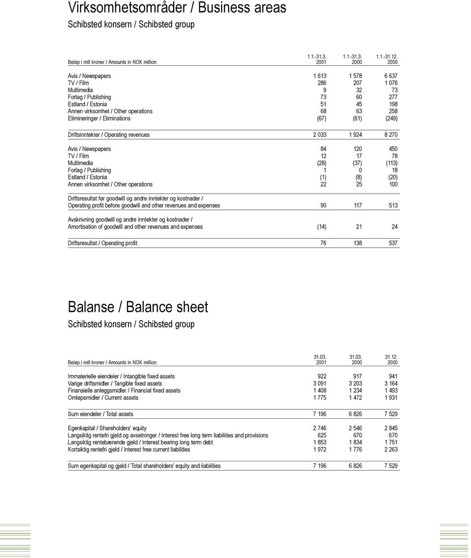 Annen virksomhet / Other operations 68 63 258 Elimineringer / Eliminations (67) (61) (249) Driftsinntekter / Operating revenues 2 033 1 924 8 270 Avis / Newspapers 84 120 450 TV / Film 12 17 78