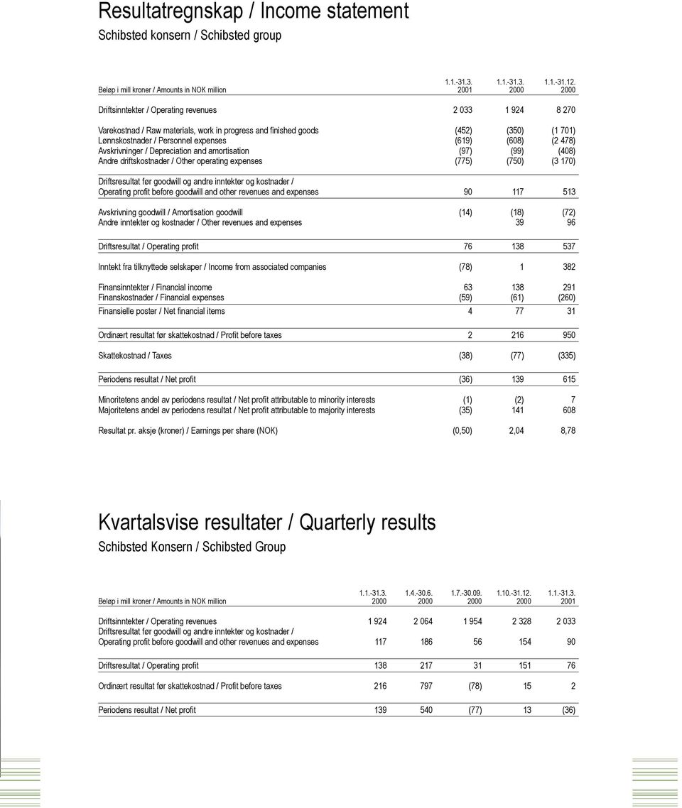 Lønnskostnader / Personnel expenses (619) (608) (2 478) Avskrivninger / Depreciation and amortisation (97) (99) (408) Andre driftskostnader / Other operating expenses (775) (750) (3 170)