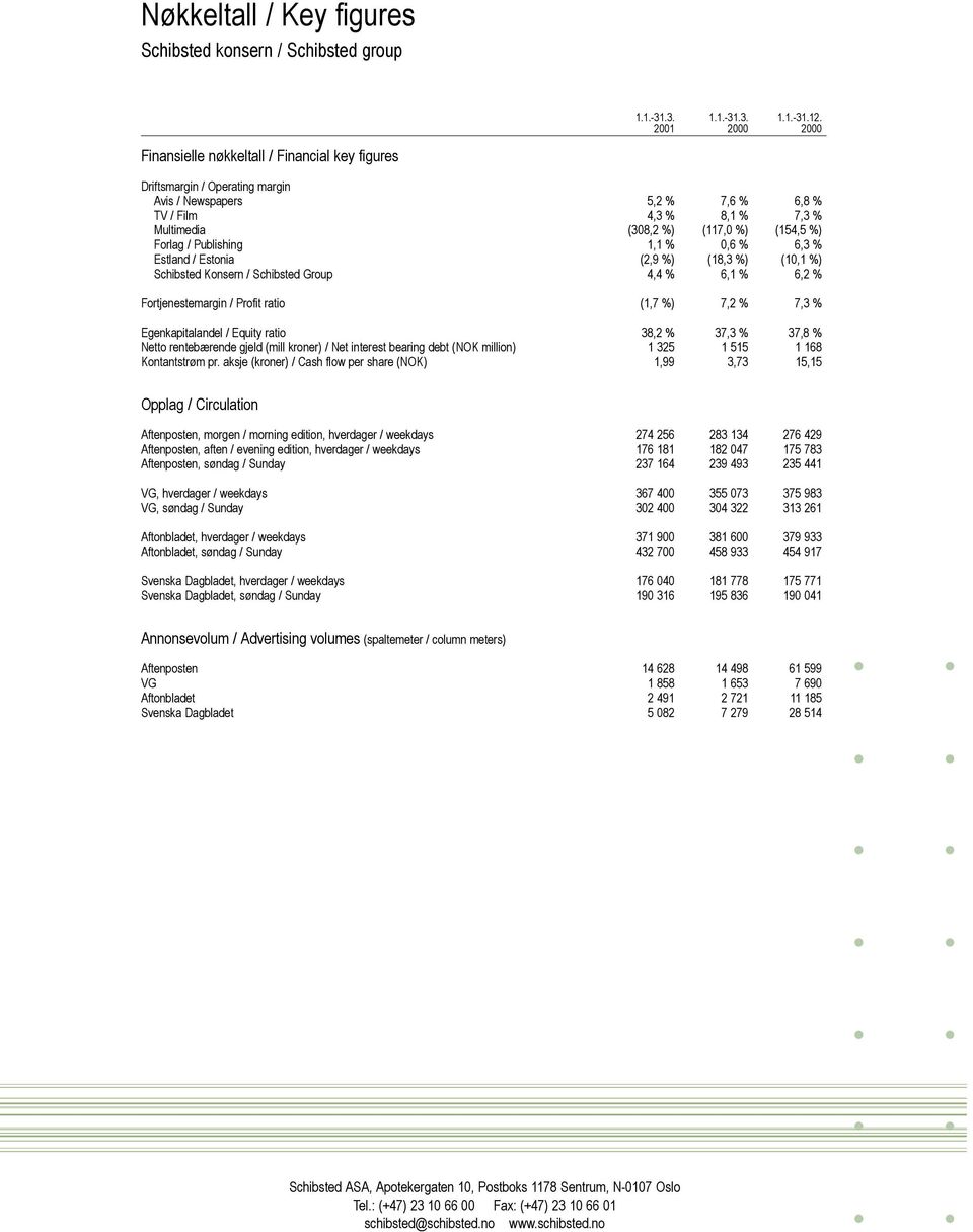 Forlag / Publishing 1,1 % 0,6 % 6,3 % Estland / Estonia (2,9 %) (18,3 %) (10,1 %) Schibsted Konsern / Schibsted Group 4,4 % 6,1 % 6,2 % Fortjenestemargin / Profit ratio (1,7 %) 7,2 % 7,3 %