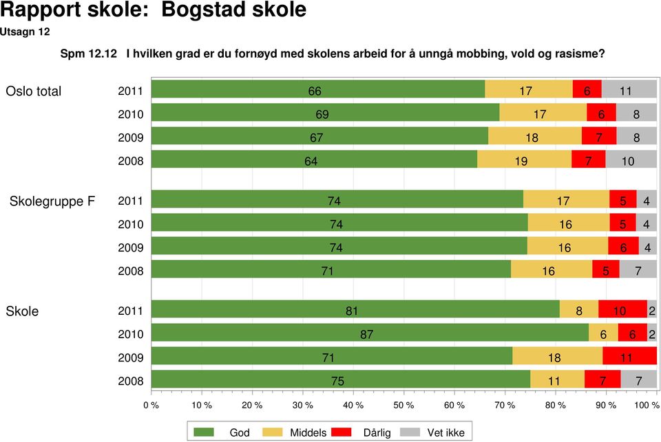 unngå mobbing, vold og rasisme?