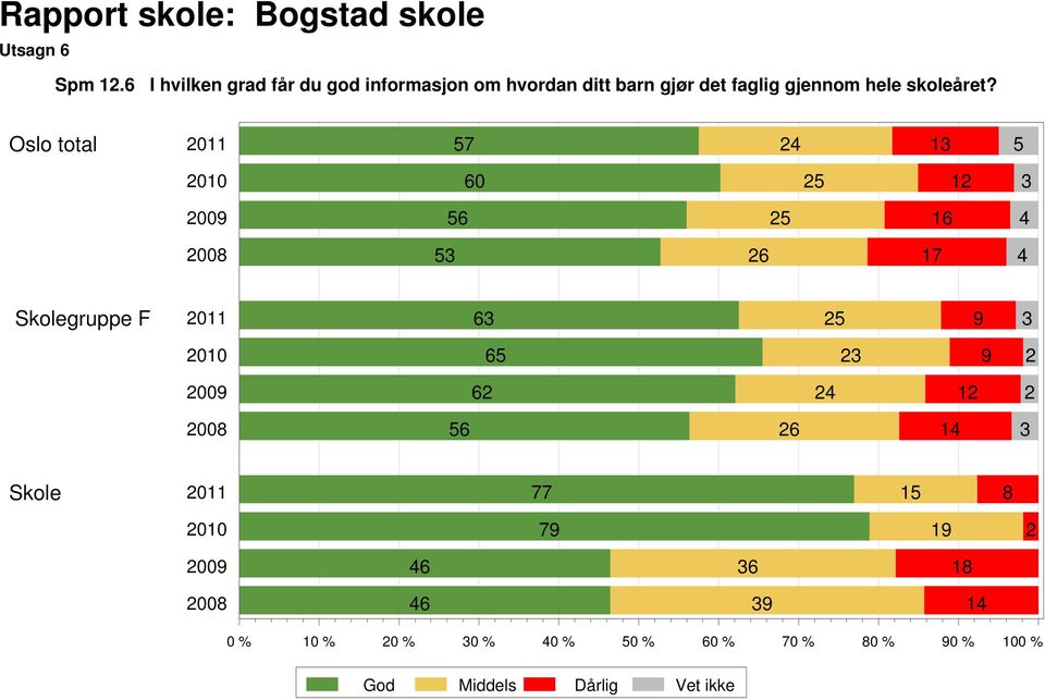 gjør det faglig gjennom hele skoleåret?