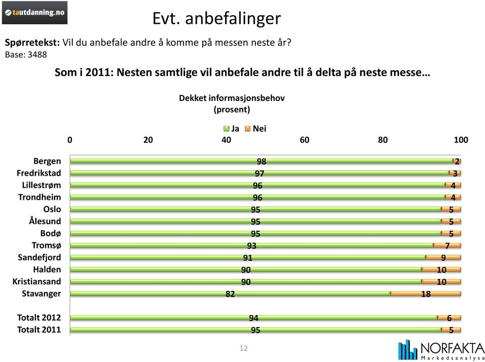 informasjonsbehov (prosent) Ja Nei 0 20 40 60 80 100 Bergen Fredrikstad Lillestrøm Trondheim Oslo