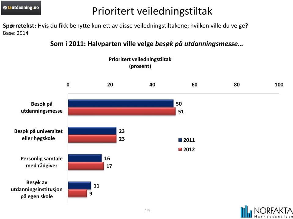 Base: 2 Som i 2011: Halvparten ville velge besøk på utdanningsmesse Prioritert veiledningstiltak