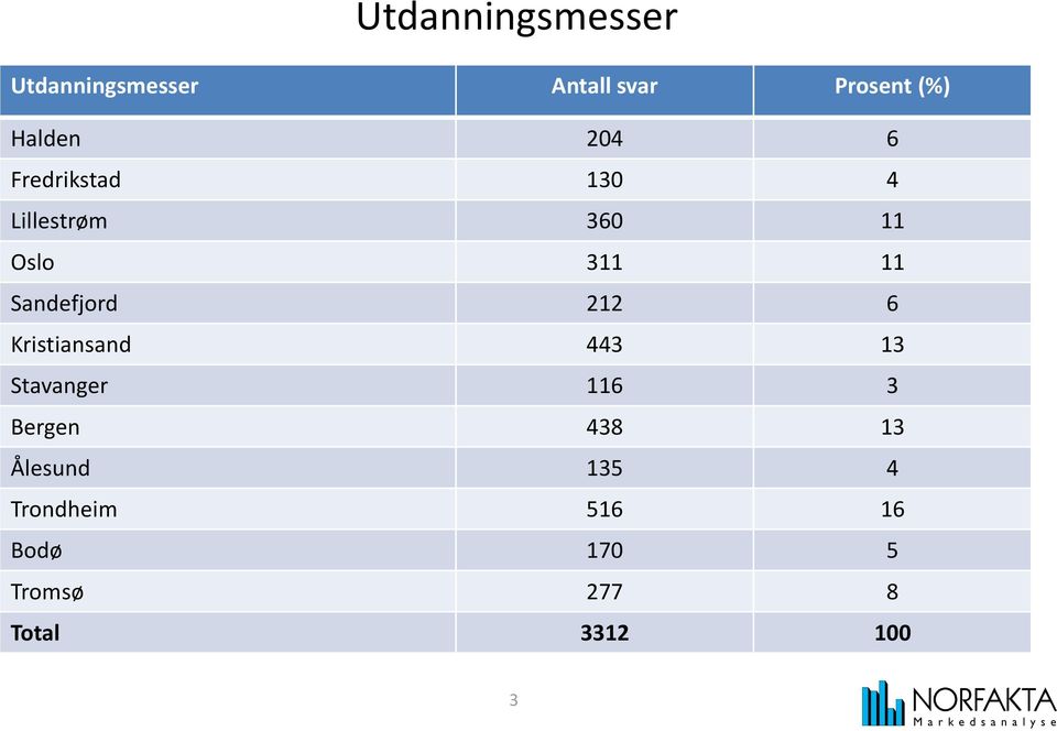 212 6 Kristiansand 443 13 Stavanger 116 3 Bergen 438 13 Ålesund