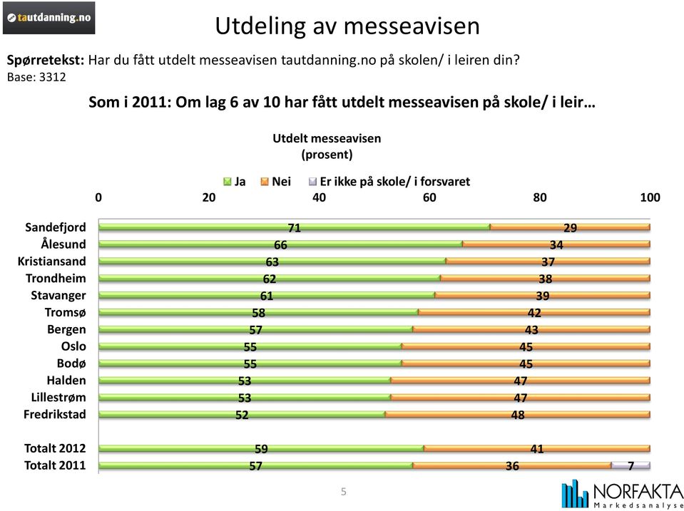 ikke på skole/ i forsvaret 0 20 40 60 80 100 Sandefjord Ålesund Kristiansand Trondheim Stavanger Tromsø Bergen Oslo Bodø