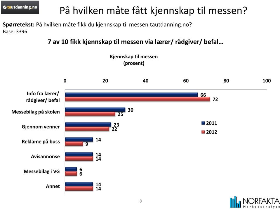 Base: 336 7 av 10 fikk kjennskap til messen via lærer/ rådgiver/ befal Kjennskap til messen