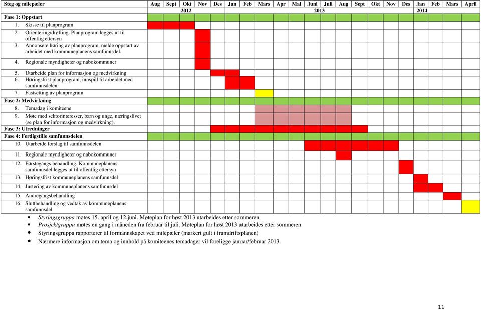 Utarbeide plan for informasjon og medvirkning 6. Høringsfrist planprogram, innspill til arbeidet med samfunnsdelen 7. Fastsetting av planprogram Fase 2: Medvirkning 8. Temadag i komiteene 9.