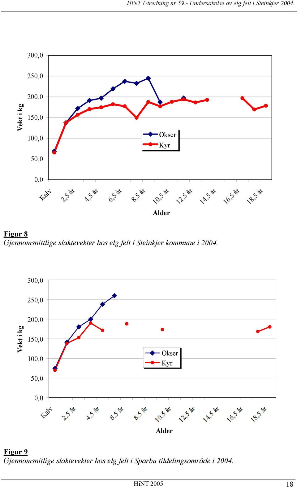 300,0 250,0 200,0 Vekt i kg 150,0 100,0 50,0 Okser Kyr 0,0 Kalv Alder Figur 9