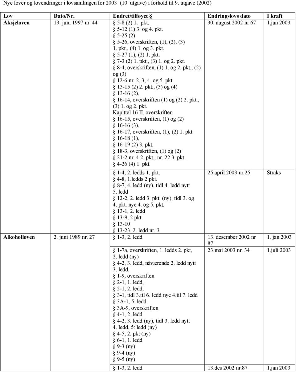 2, 3, 4. og 5. pkt. 13-15 (2) 2. pkt., (3) og (4) 13-16 (2), 16-14, overskriften (1) og (2) 2. pkt., (3) 1. og 2. pkt. Kapittel 16 II, overskriften 16-15, overskriften, (1) og (2) 16-16 (3), 16-17, overskriften, (1), (2) 1.