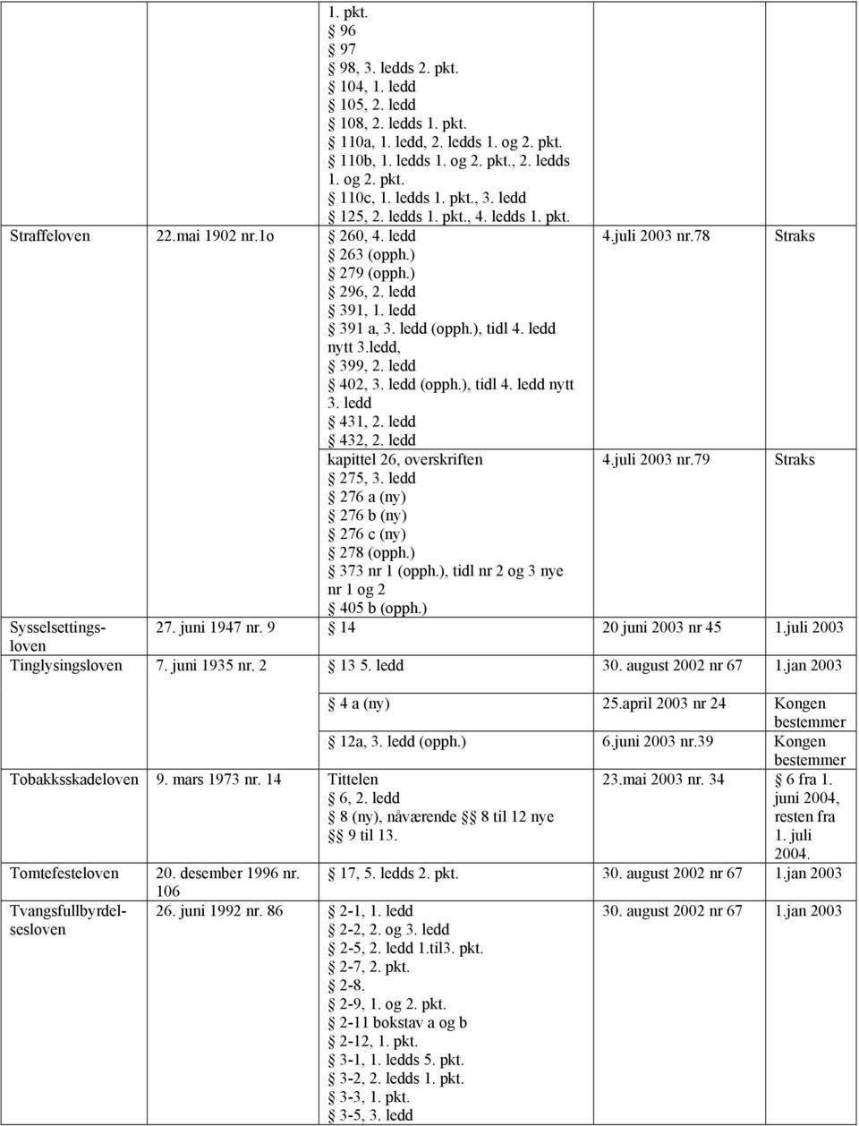 ledds 2. pkt. 104, 1. ledd 105, 2. ledd 108, 2. ledds 1. pkt. 110a, 1. ledd, 2. ledds 1. og 2. pkt. 110b, 1. ledds 1. og 2. pkt., 2. ledds 1. og 2. pkt. 110c, 1. ledds 1. pkt., 3. ledd 125, 2.