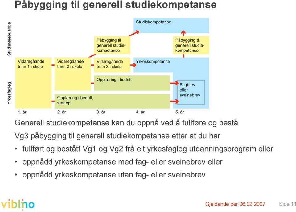 og Vg2 frå eit yrkesfagleg utdanningsprogram eller oppnådd yrkeskompetanse med fag- eller