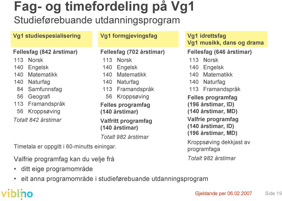 Valfrie programfag kan du velje frå ditt eige programområde Vg1 formgjevingsfag (702 årstimar) 113 140 140 140 113 56 Norsk Engelsk Matematikk Naturfag Framandspråk Kroppsøving Felles programfag (140