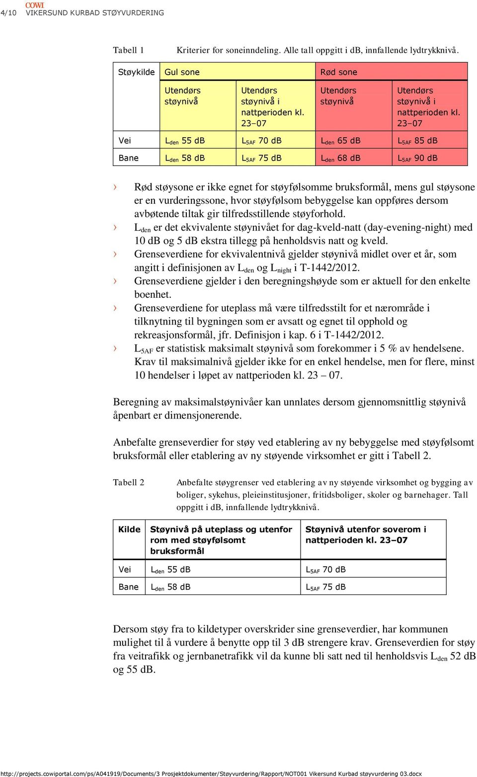23 07 Vei L den 55 db L 5AF 70 db L den 65 db L 5AF 85 db Bane L den 58 db L 5AF 75 db L den 68 db L 5AF 90 db Rød støysone er ikke egnet for støyfølsomme bruksformål, mens gul støysone er en