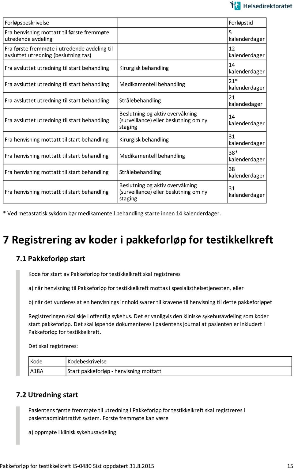 henvisning mottatt til start behandling Fra henvisning mottatt til start behandling Fra henvisning mottatt til start behandling Kirurgisk behandling Medikamentell behandling Strålebehandling