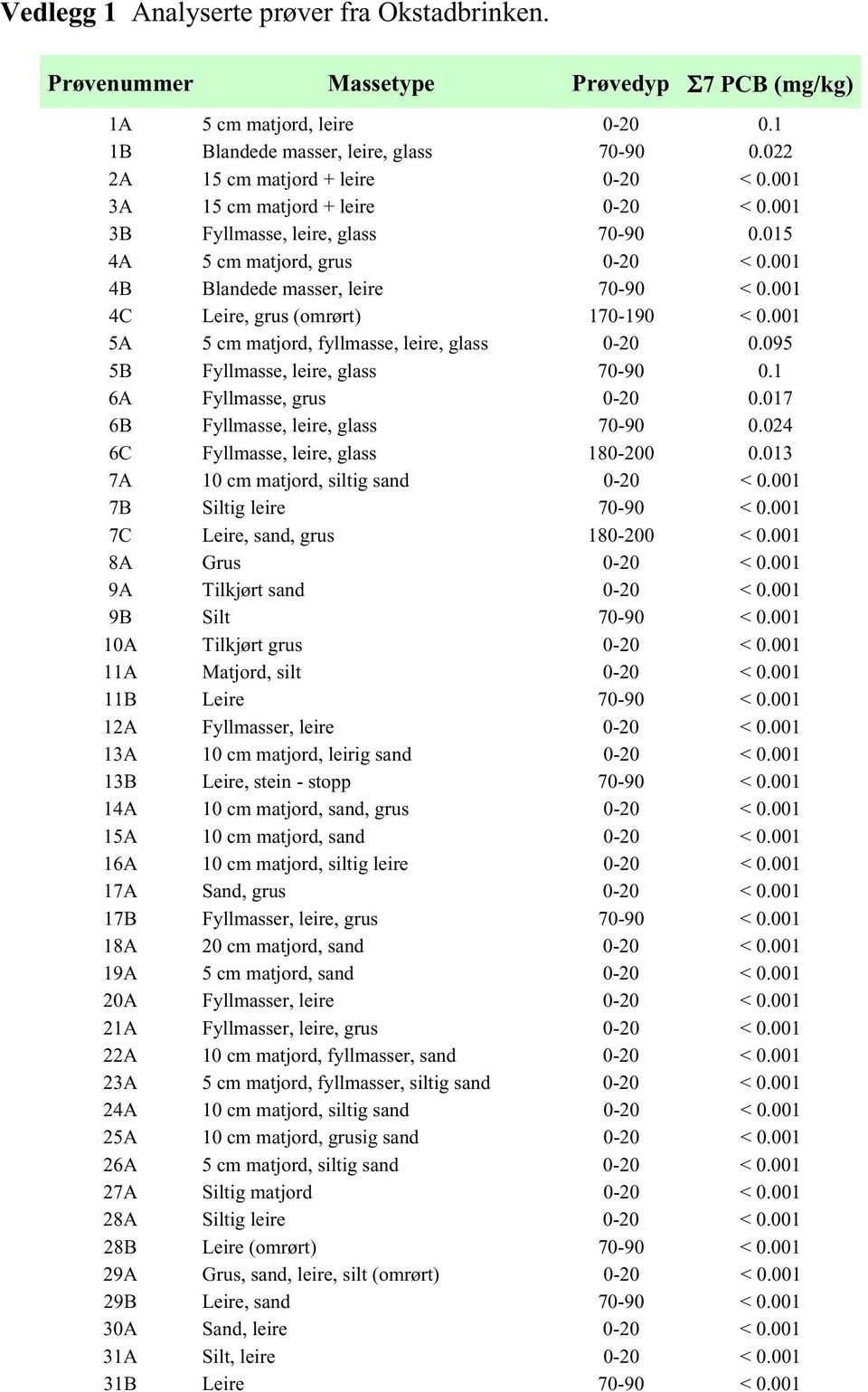 001 4C Leire, grus (omrørt) 170-190 < 0.001 5A 5 cm matjord, fyllmasse, leire, glass 0-20 0.095 5B Fyllmasse, leire, glass 70-90 0.1 6A Fyllmasse, grus 0-20 0.017 6B Fyllmasse, leire, glass 70-90 0.