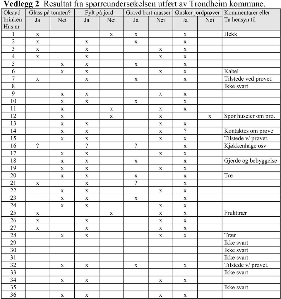 Tilstede ved prøvet. 8 Ikke svart 9 x x x x 10 x x x x 11 x x x x 12 x x x x Spør huseier om prø. 13 x x x x 14 x x x? Kontaktes om prøve 15 x x x x Tilstede v/ prøvet. 16?