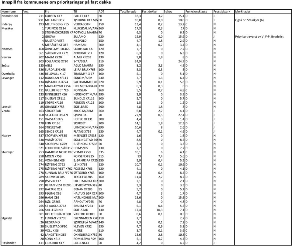 N 3 STEINMOKORSEN XF ROTVOLL M/ARM 70 6,3 0 6,3 D N 2 GROVA SULÅMO 220 15,9 0,0 15,9 D J Prioritert øverst av V, FrP, Bygdelist 4 NUSTAD VEST NESVOLD 150 4,7 1,8 2,9 D N 5 MERÅKER ST XF2 HAMRAN 200