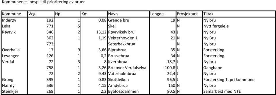 Forsterking Levanger 126 1 0,2 Brusvebrua 34 N Forsterking Verdal 72 3 8 Kvernbrua 18,7 J Ny bru 758 1 3,26 Bru over Verdalselva 100,8 J Gangbane 72 2 9,43