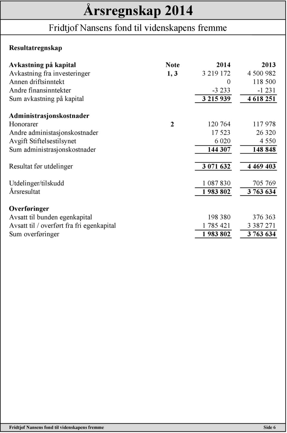 Stiftelsestilsynet 6 020 4 550 Sum administrasjonskostnader 144 307 148 848 Resultat før utdelinger 3 071 632 4 469 403 Utdelinger/tilskudd 1 087 830 705 769 Årsresultat 1 983 802 3 763 634