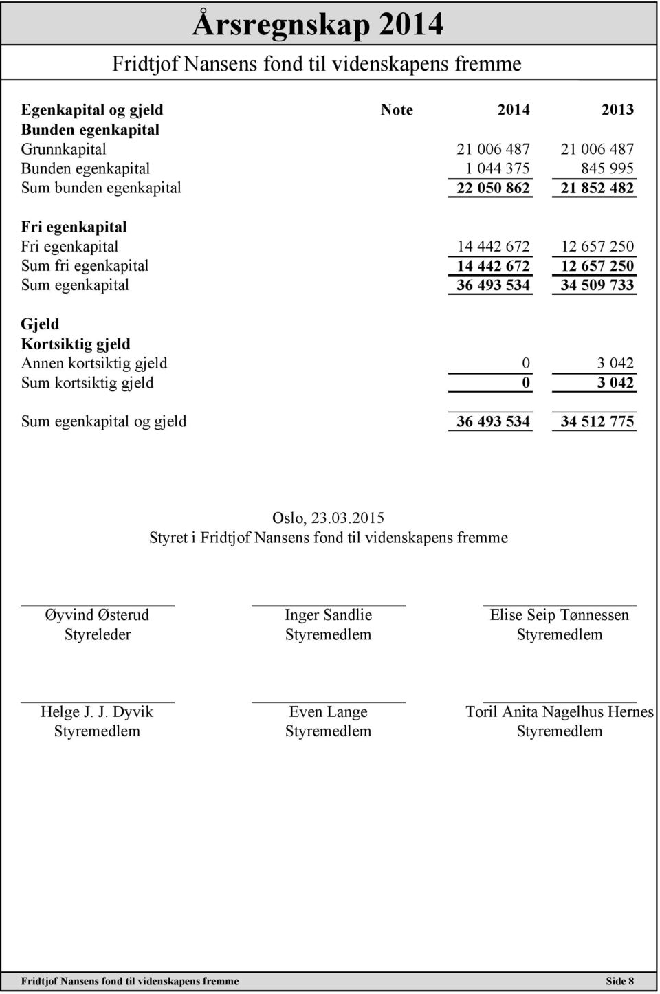 Gjeld Kortsiktig gjeld Annen kortsiktig gjeld 0 3 042 Sum kortsiktig gjeld 0 3 042 Sum egenkapital og gjeld 36 493 534 34 512 775 Oslo, 23.03.