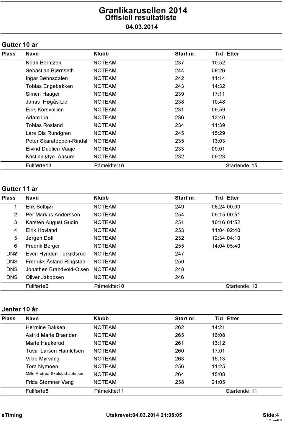 Startende: 15 Gutter 11 år 1 Erik Solbjør 249 08:24 00:00 2 Per Markus Anderssen 254 09:15 00:51 3 Karsten August Gudin 251 10:16 01:52 4 Eirik Hovland 253 11:04 02:40 5 Jørgen Døli 252 12:34 04:10 6