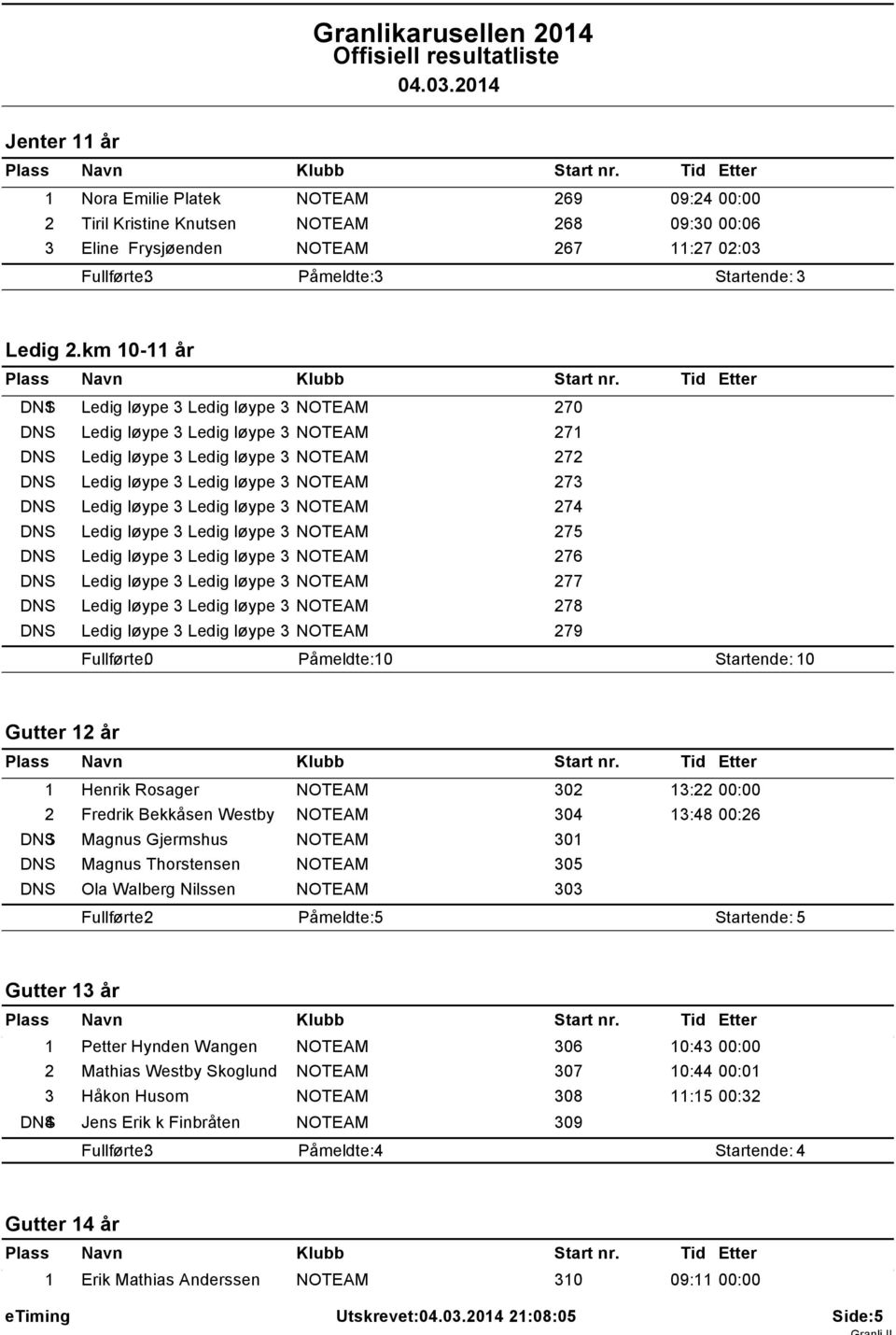 304 13:48 00:26 DNS3 Magnus Gjermshus 301 DNS Magnus Thorstensen 305 DNS Ola Walberg Nilssen 303 Fullførte: 2 Påmeldte: 5 Startende: 5 Gutter 13 år 1 Petter Hynden Wangen 306 10:43 00:00