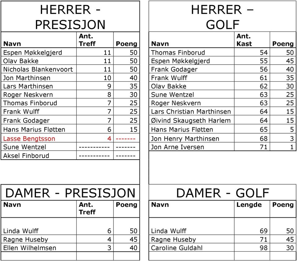 Marthinsen 9 35 Olav Bakke 62 30 Roger Neskvern 8 30 Sune Wentzel 63 25 Thomas Finborud 7 25 Roger Neskvern 63 25 Frank Wulff 7 25 Lars Christian Marthinsen 64 15 Frank Godager 7 25 Øivind Skaugseth