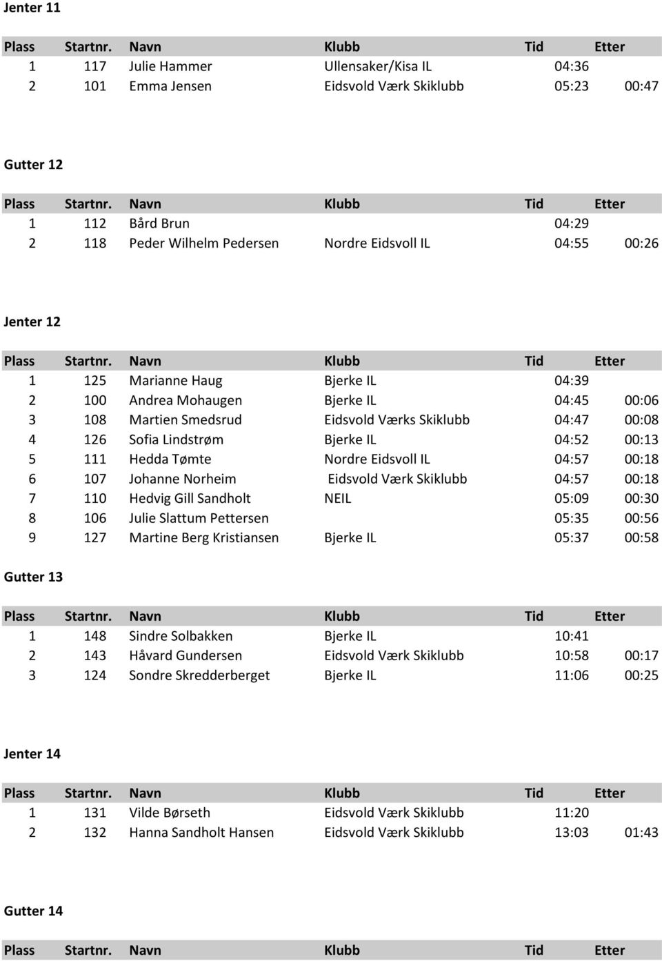 Hedda Tømte Nordre Eidsvoll IL 04:57 00:18 6 107 Johanne Norheim Eidsvold Værk Skiklubb 04:57 00:18 7 110 Hedvig Gill Sandholt NEIL 05:09 00:30 8 106 Julie Slattum Pettersen 05:35 00:56 9 127 Martine