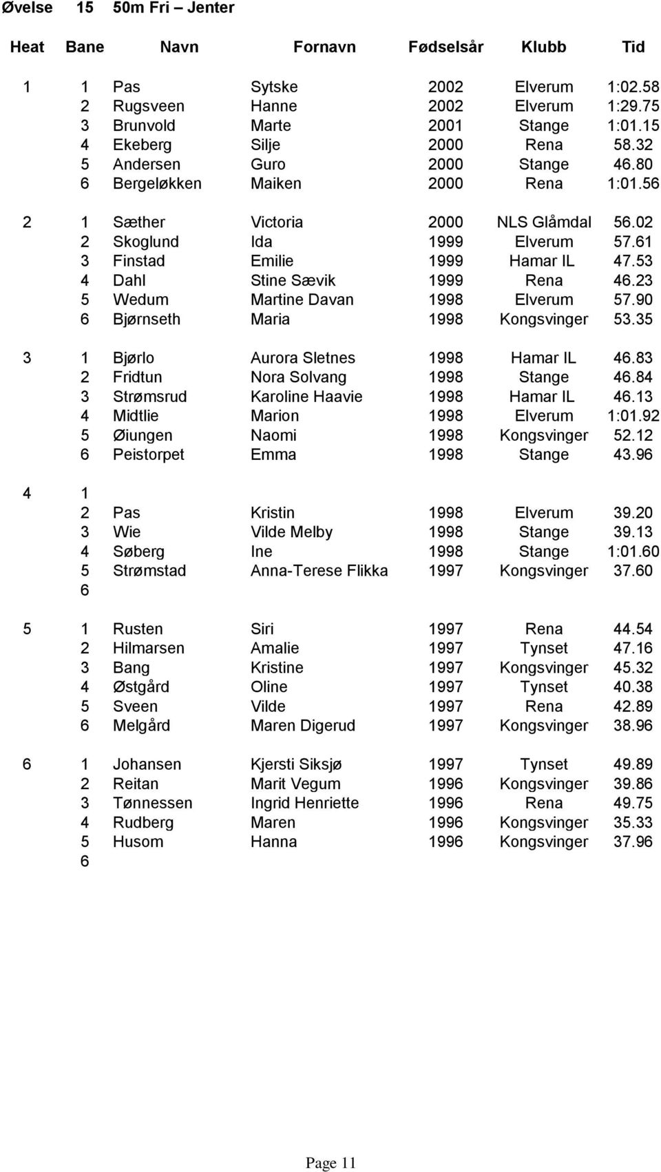 23 5 Wedum Martine Davan 1998 Elverum 57.90 Bjørnseth Maria 1998 Kongsvinger 53.35 3 1 Bjørlo Aurora Sletnes 1998 Hamar IL 4.83 2 Fridtun Nora Solvang 1998 Stange 4.