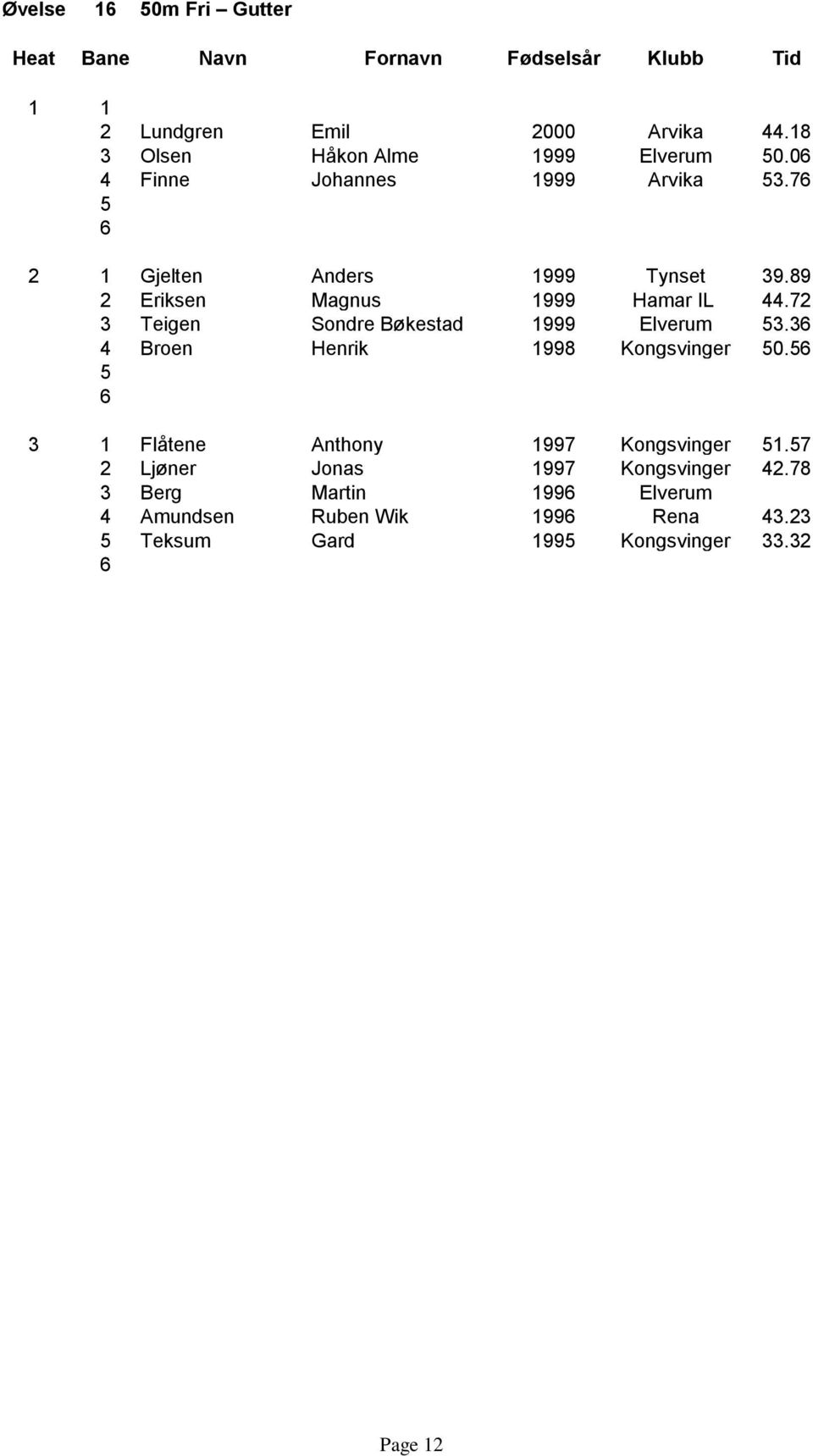 72 3 Teigen Sondre Bøkestad 1999 Elverum 53.3 4 Broen Henrik 1998 Kongsvinger 50.