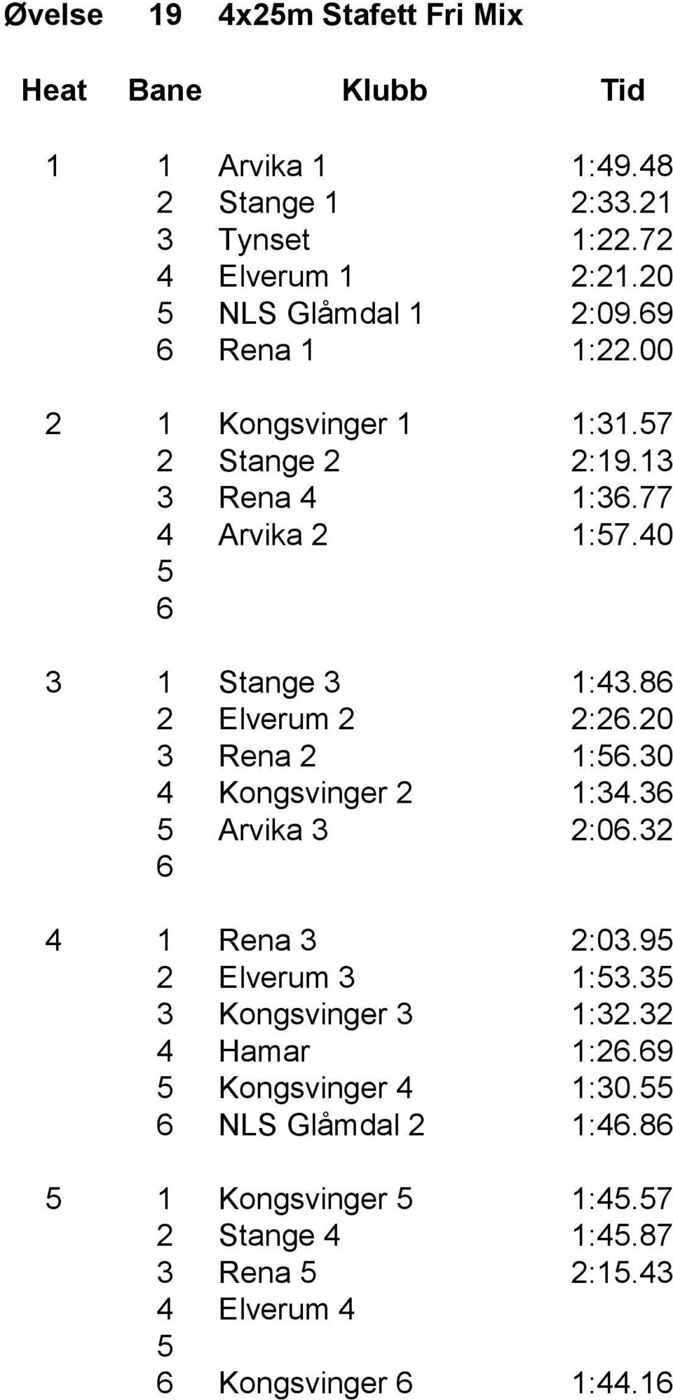 40 5 3 1 Stange 3 1:43.8 2 Elverum 2 2:2.20 3 Rena 2 1:5.30 4 Kongsvinger 2 1:34.3 5 Arvika 3 2:0.32 4 1 Rena 3 2:03.95 2 Elverum 3 1:53.