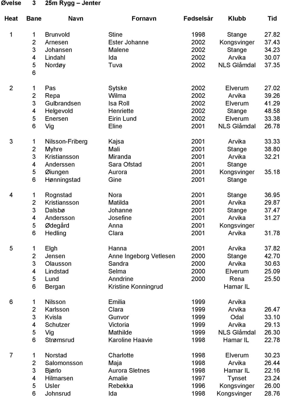 58 5 Enersen Eirin Lund 2002 Elverum 33.38 Vig Eline 2001 NLS Glåmdal 2.78 3 1 Nilsson-Friberg Kajsa 2001 Arvika 33.33 2 Myhre Mali 2001 Stange 38.80 3 Kristiansson Miranda 2001 Arvika 32.