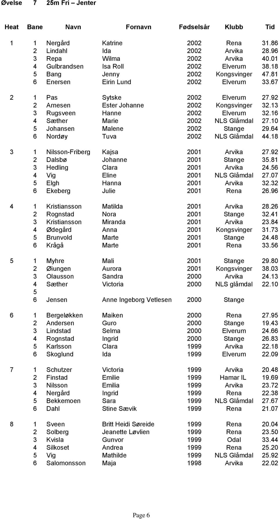 10 5 Johansen Malene 2002 Stange 29.4 Nordøy Tuva 2002 NLS Glåmdal 44.18 3 1 Nilsson-Friberg Kajsa 2001 Arvika 27.92 2 Dalsbø Johanne 2001 Stange 35.81 3 Hedling Clara 2001 Arvika 24.