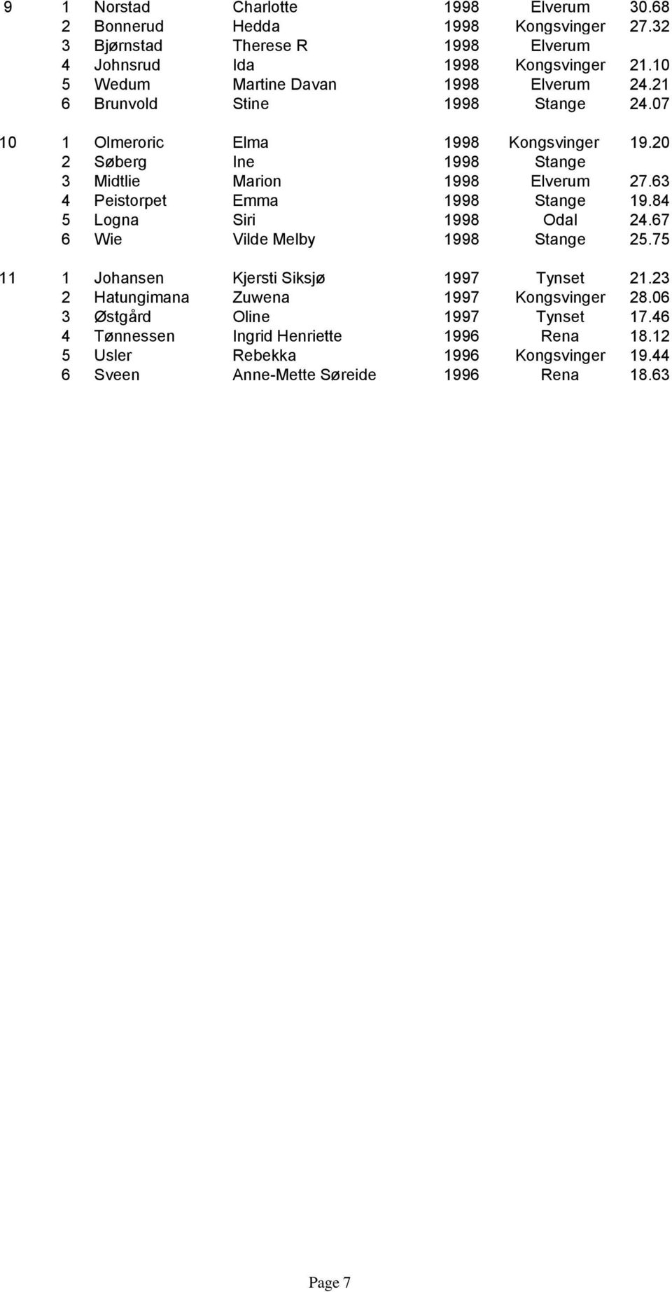 20 2 Søberg Ine 1998 Stange 3 Midtlie Marion 1998 Elverum 27.3 4 Peistorpet Emma 1998 Stange 19.84 5 Logna Siri 1998 Odal 24.7 Wie Vilde Melby 1998 Stange 25.