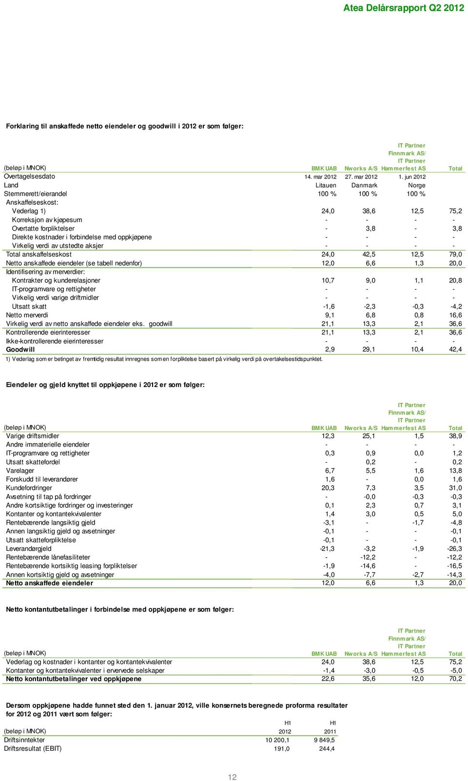 jun 2012 Land Litauen Danmark Norge Stemmerett/eierandel 100 % 100 % 100 % Anskaffelseskost: Vederlag 1) 24,0 38,6 12,5 75,2 Korreksjon av kjøpesum - - - - Overtatte forpliktelser - 3,8-3,8 Direkte
