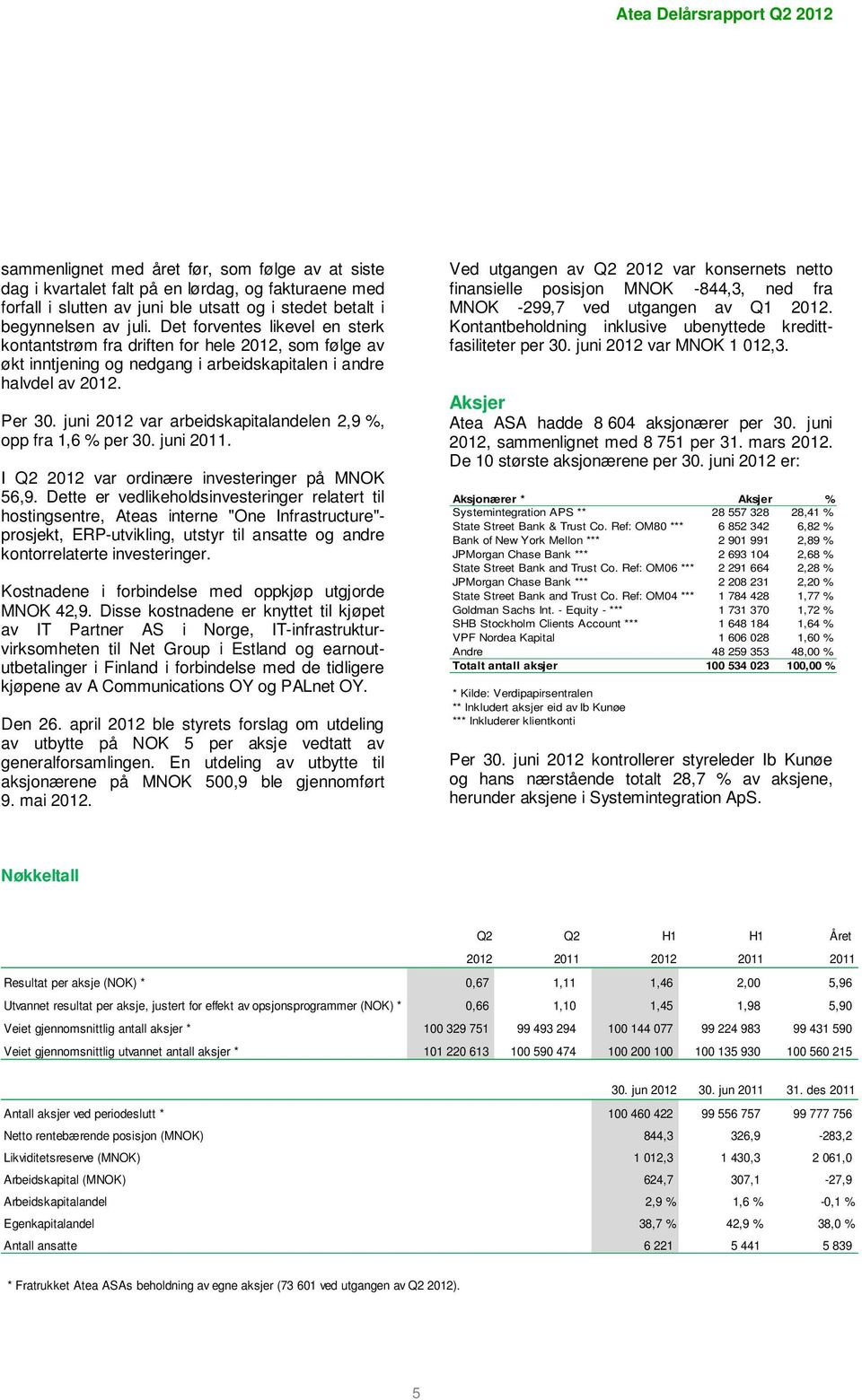 juni 2012 var arbeidskapitalandelen 2,9 %, opp fra 1,6 % per 30. juni 2011. I Q2 2012 var ordinære investeringer på MNOK 56,9.