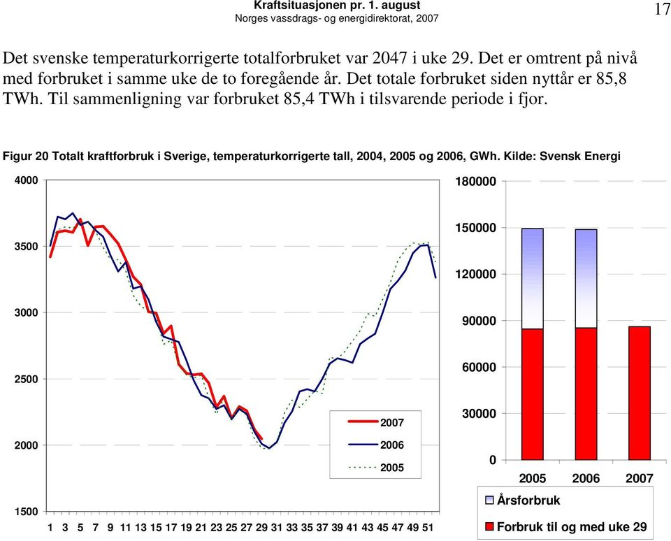 Til sammenligning var forbruket 85,4 TWh i tilsvarende periode i fjor.