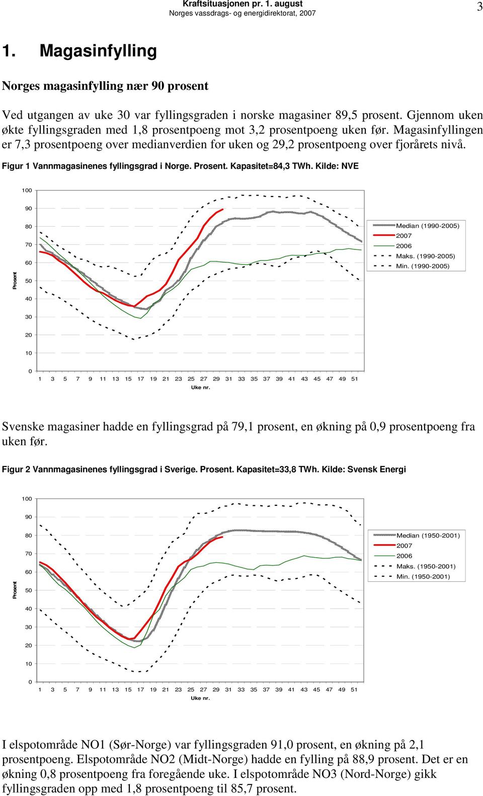 Figur 1 Vannmagasinenes fyllingsgrad i Norge. Prosent. Kapasitet=84,3 TWh. Kilde: NVE 1 9 8 7 6 Median (199-25) 27 26 Maks. (199-25) Min. (199-25) Prosent 5 4 3 2 1 Uke nr.