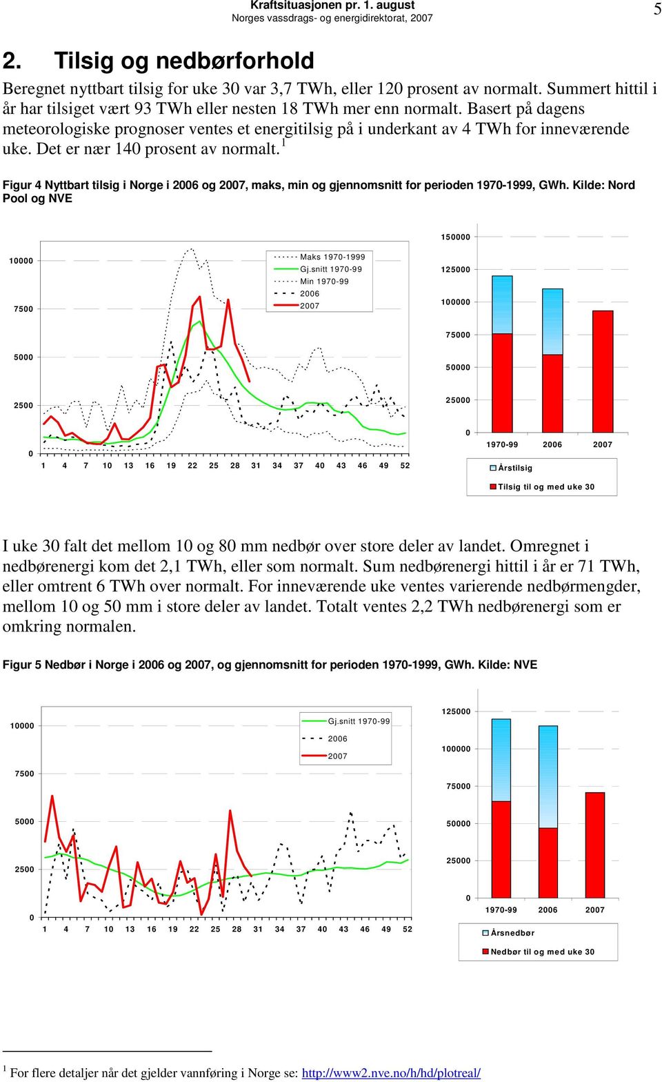 Det er nær 14 prosent av normalt. 1 Figur 4 Nyttbart tilsig i Norge i 26 og 27, maks, min og gjennomsnitt for perioden 197-1999,. Kilde: Nord Pool og NVE 15 1 75 Maks 197-1999 Gj.