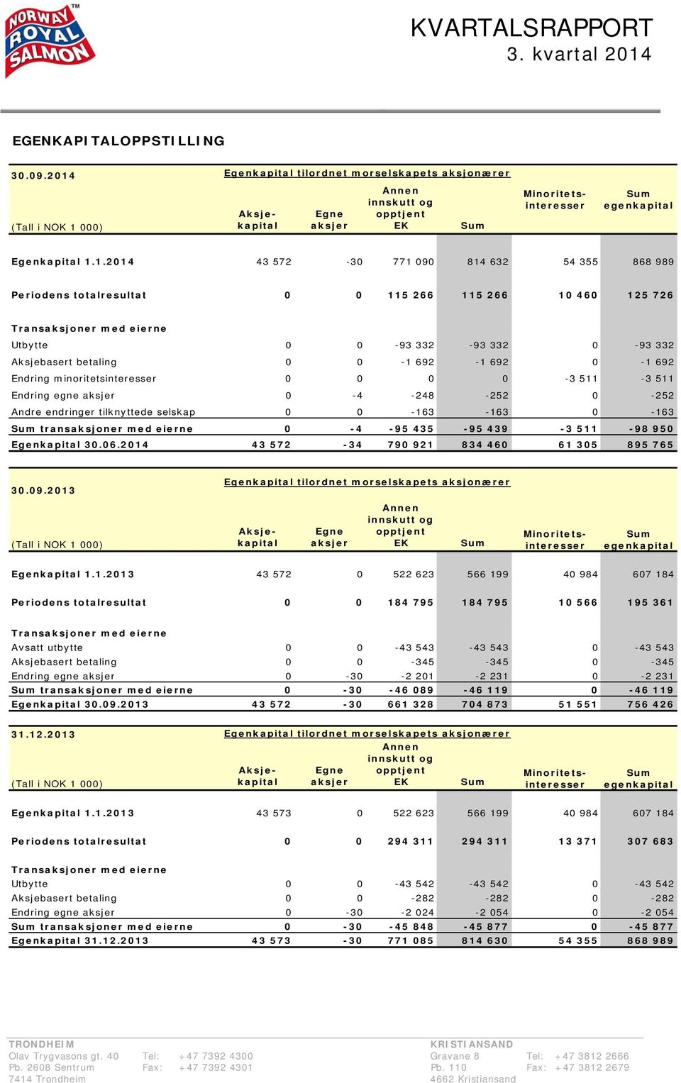 771 090 814 632 54 355 868 989 Periodens totalresultat 0 0 115 266 115 266 10 460 125 726 Transaksjoner med eierne Utbytte 0 0-93 332-93 332 0-93 332 Aksjebasert betaling 0 0-1 692-1 692 0-1 692