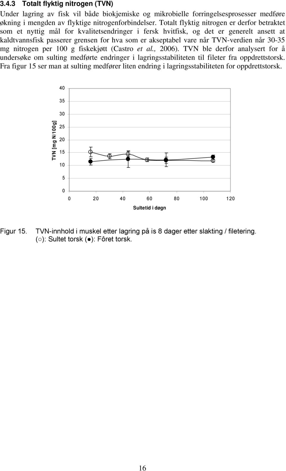 TVN-verdien når 30-35 mg nitrogen per 100 g fiskekjøtt (Castro et al., 2006).